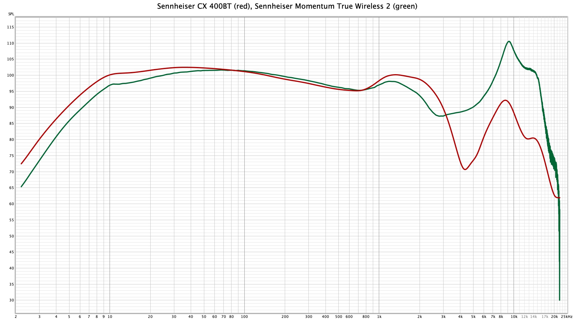 Sennheiser CX 400BT vs Momentum True Wireless