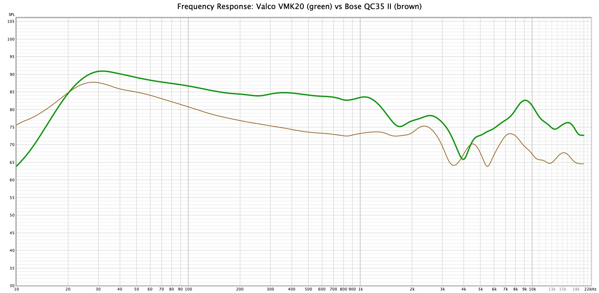 Valco VMK20 vs Bose QC35 II freq