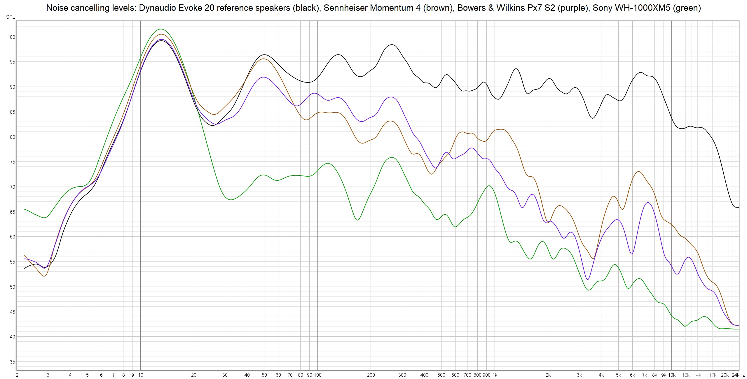 Sennheiser Momentum 4 vs Sony WH 1000XM5 vs BW Px7 S2 noise cancelling