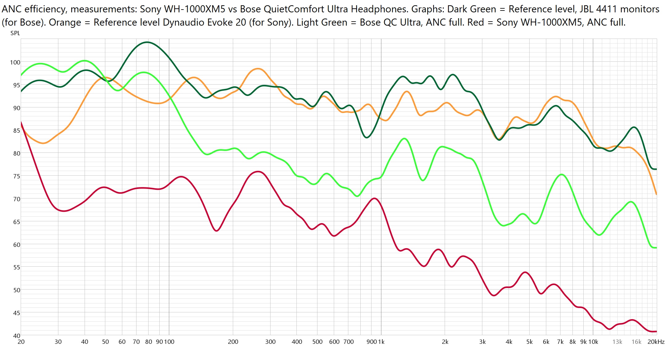 Bose QC Ultra Heapdhones vs Sony WH-1000XM5 - ANC levels