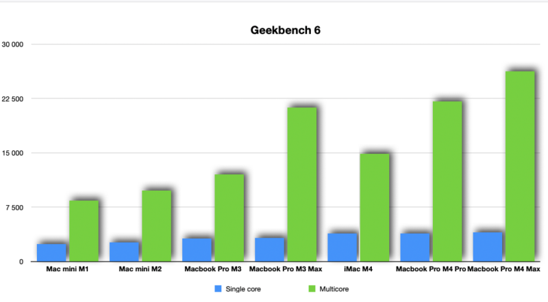 Geekbench 6
