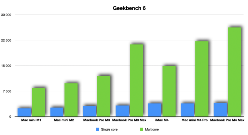 Mac Mini M4 geekbench